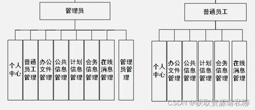 基于java的oa辦公管理系統(tǒng),spring boot框架,vue技術(shù),mysql數(shù)據(jù)庫(kù),前臺(tái) 后臺(tái),完美運(yùn)行,有一萬(wàn)一千字論文 獲取資源請(qǐng)私聊的博客 csdn博客