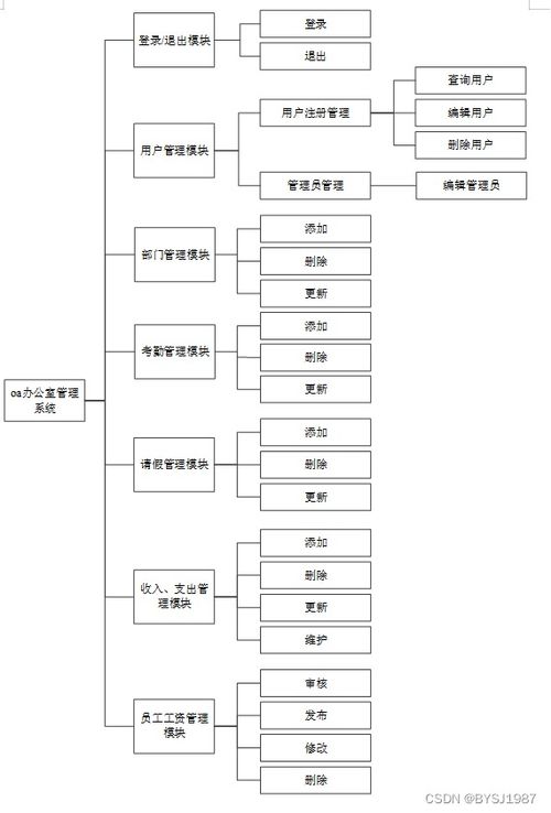ssm mysql 基于ssm技術的oa辦公管理系統的設計與實現 計算機畢設 附源碼100934